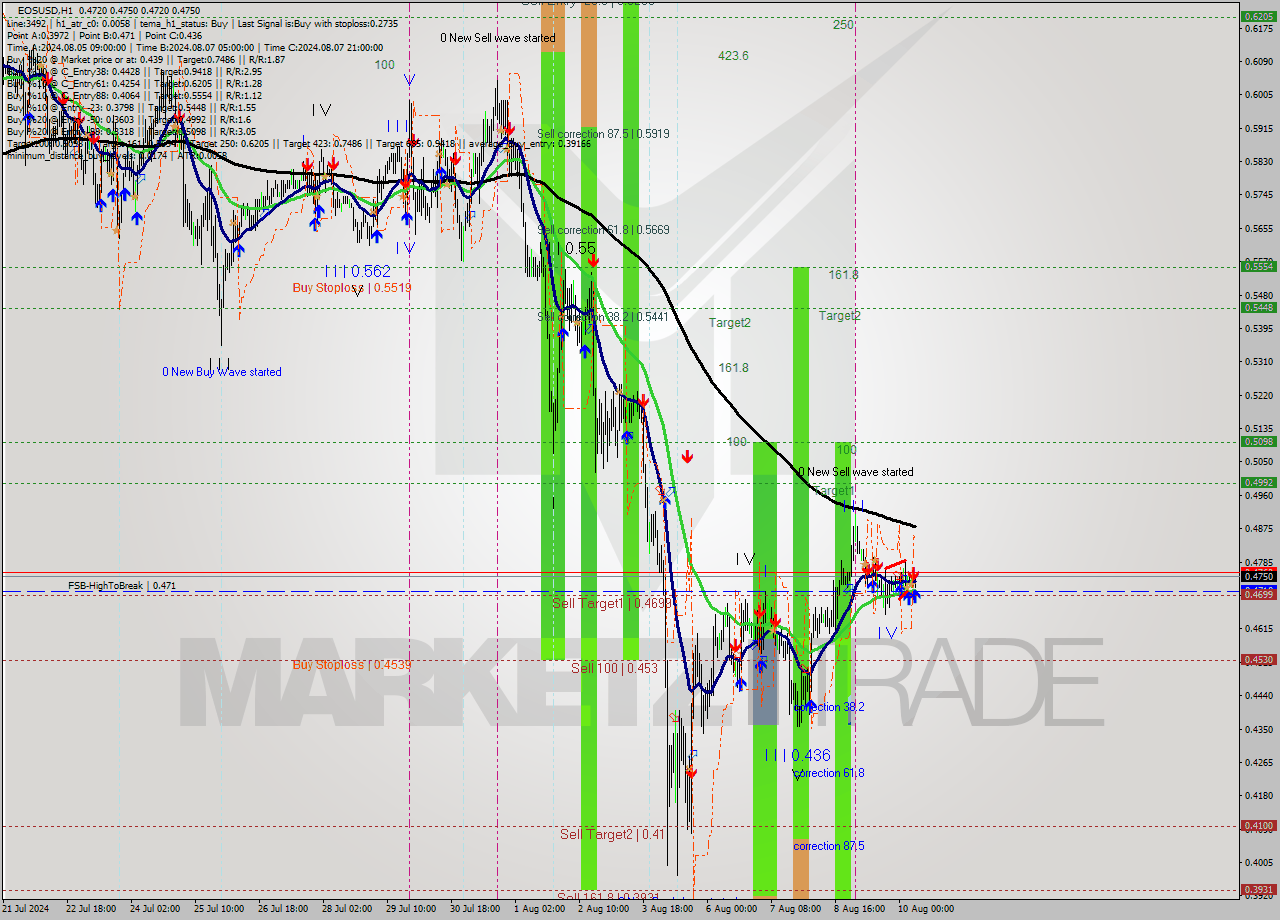 EOSUSD MultiTimeframe analysis at date 2024.08.10 08:50