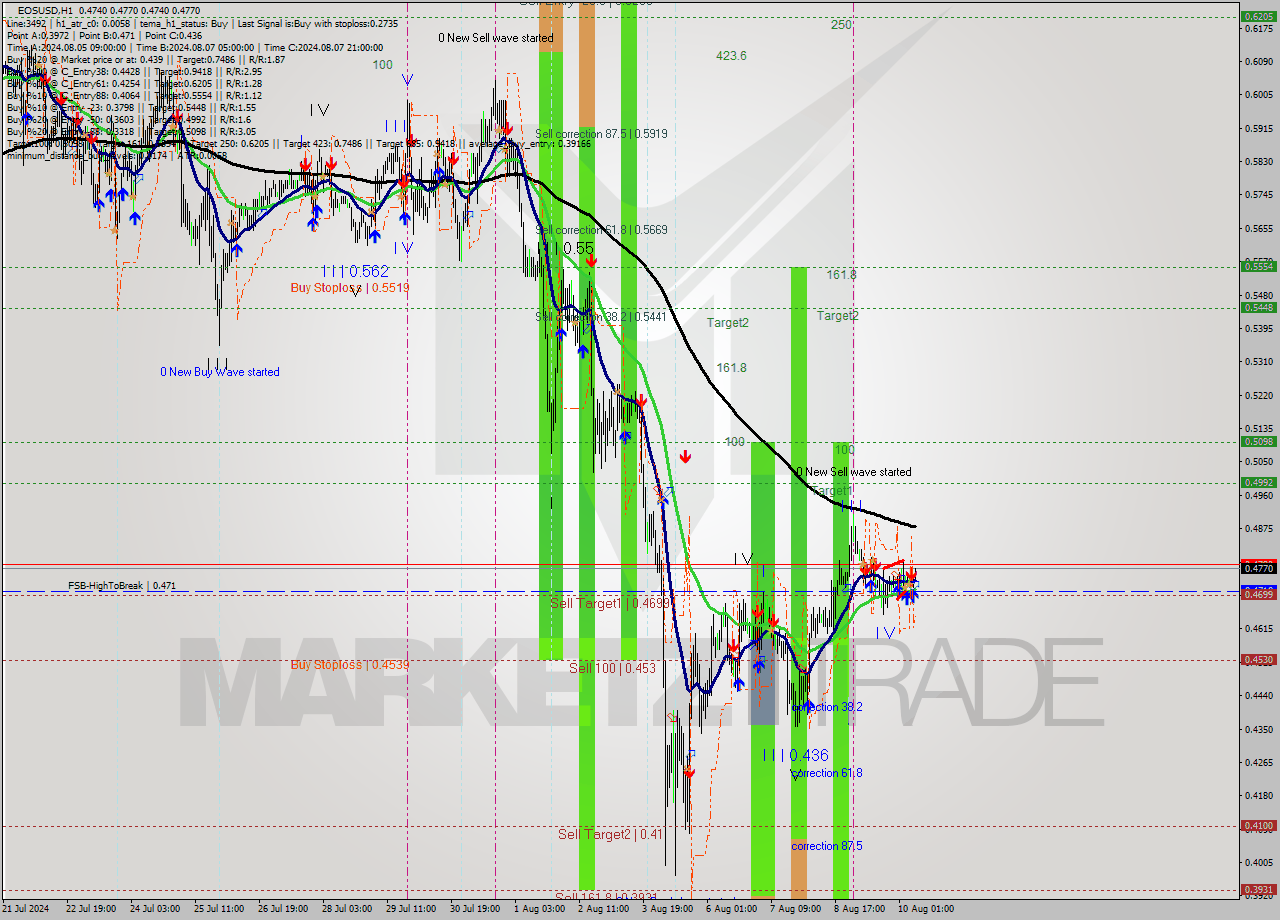 EOSUSD MultiTimeframe analysis at date 2024.08.10 09:42