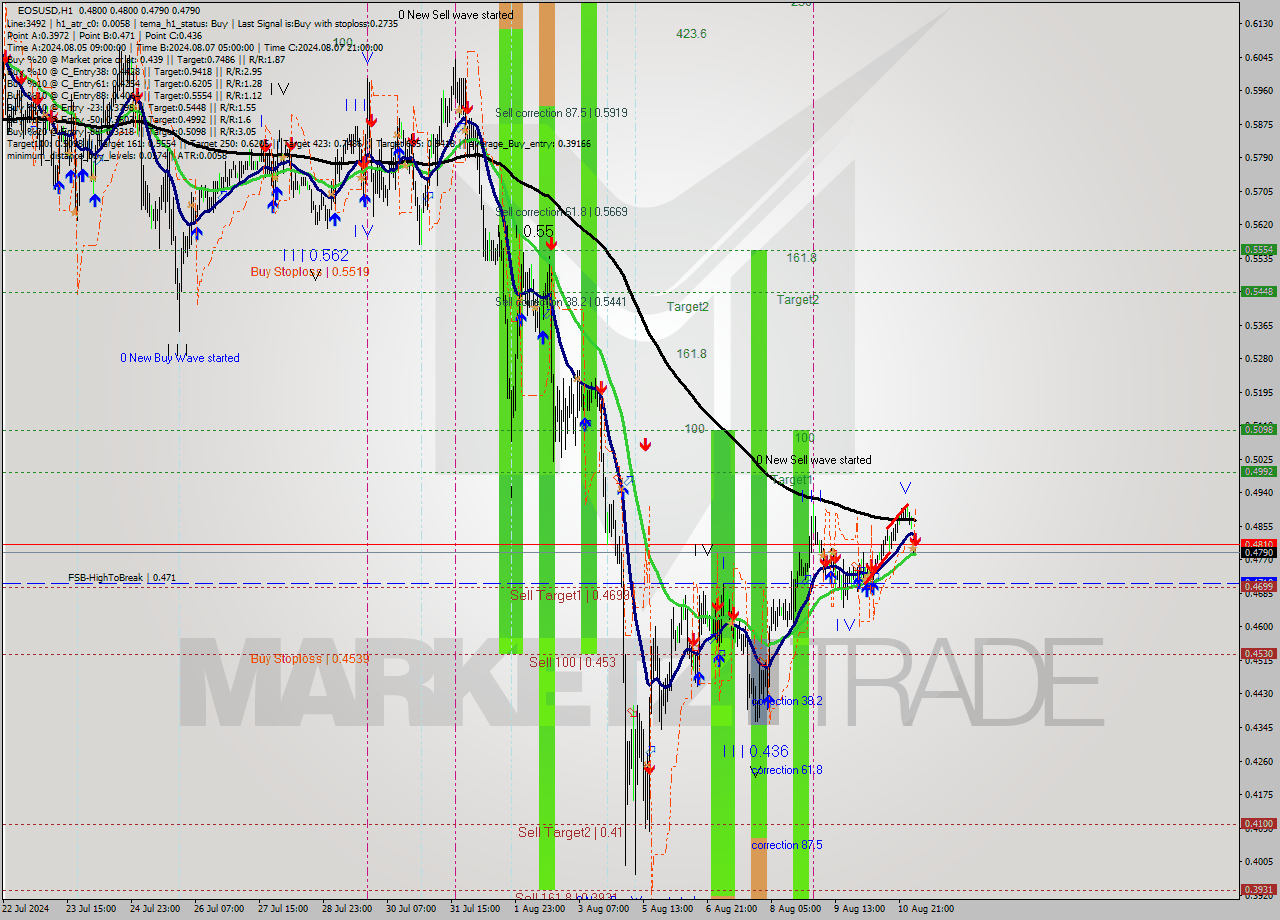 EOSUSD MultiTimeframe analysis at date 2024.08.11 16:02