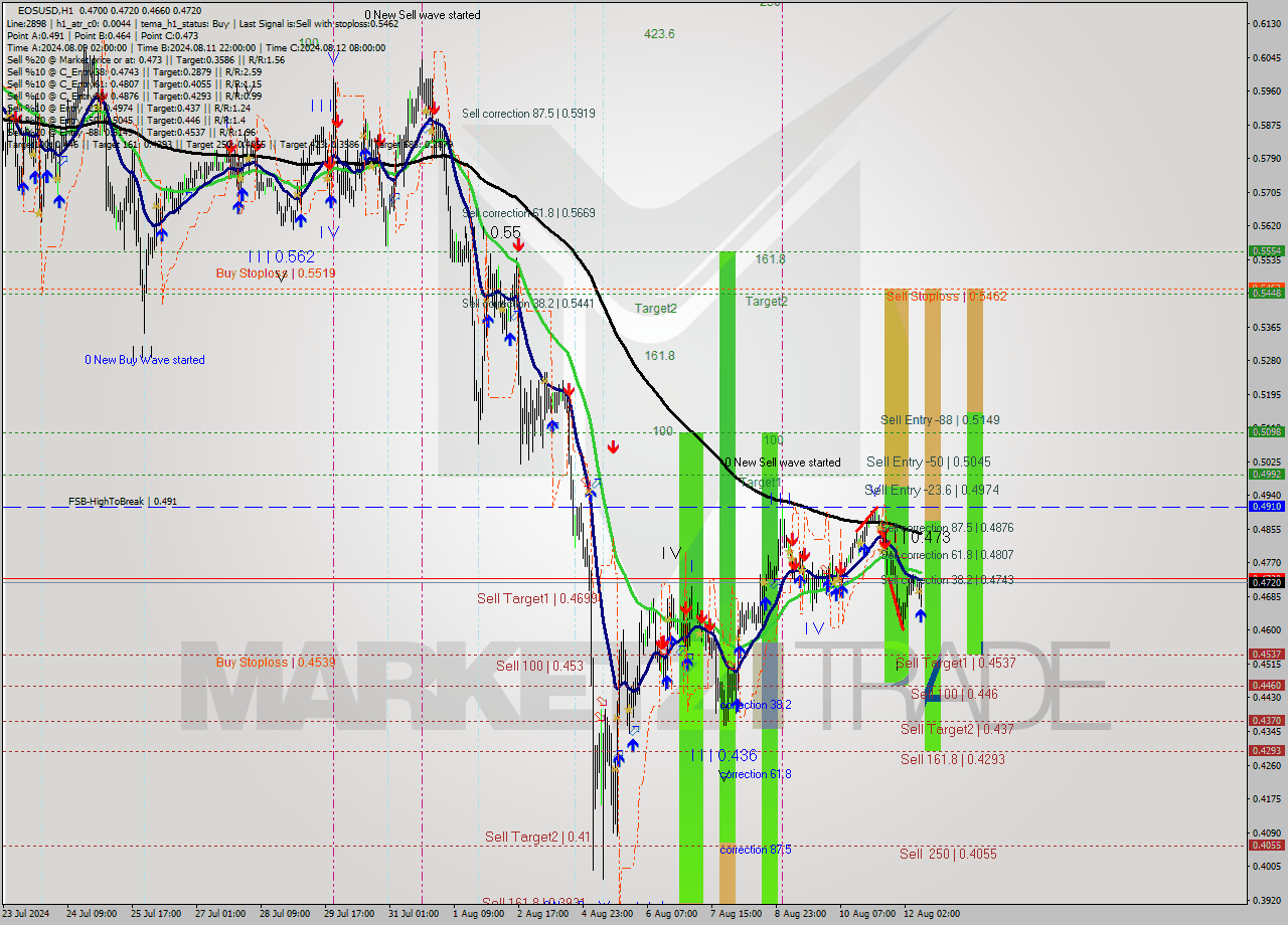 EOSUSD MultiTimeframe analysis at date 2024.08.12 10:32