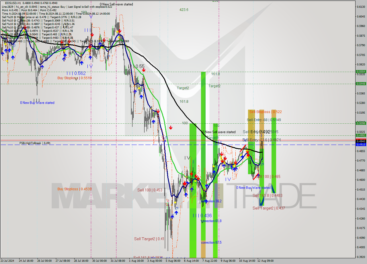 EOSUSD MultiTimeframe analysis at date 2024.08.12 17:37