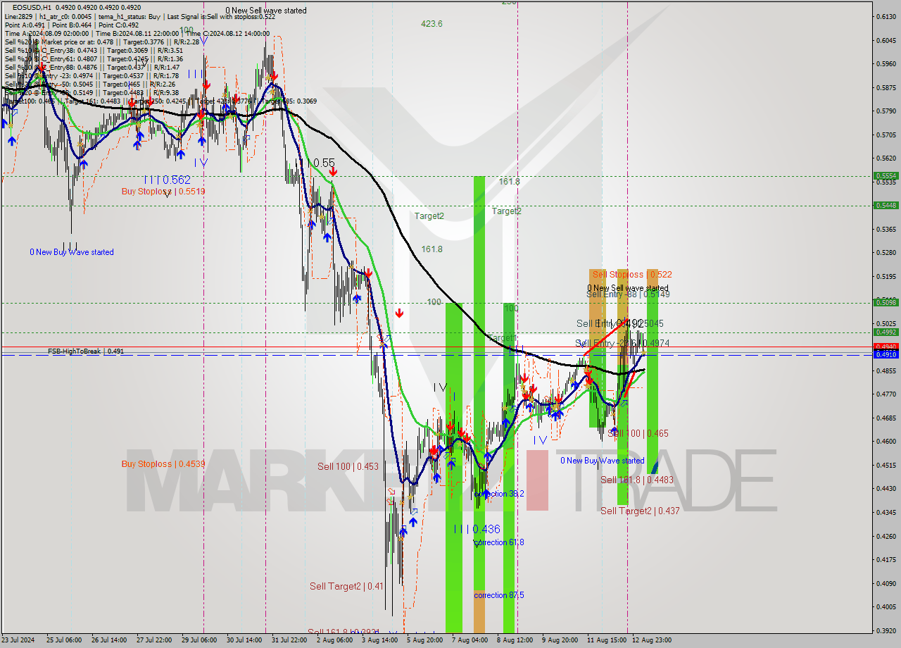 EOSUSD MultiTimeframe analysis at date 2024.08.13 07:01