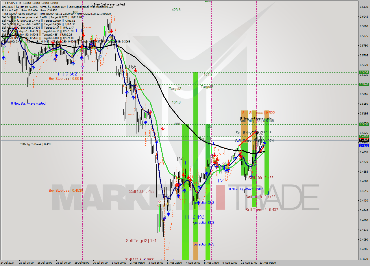 EOSUSD MultiTimeframe analysis at date 2024.08.13 09:03