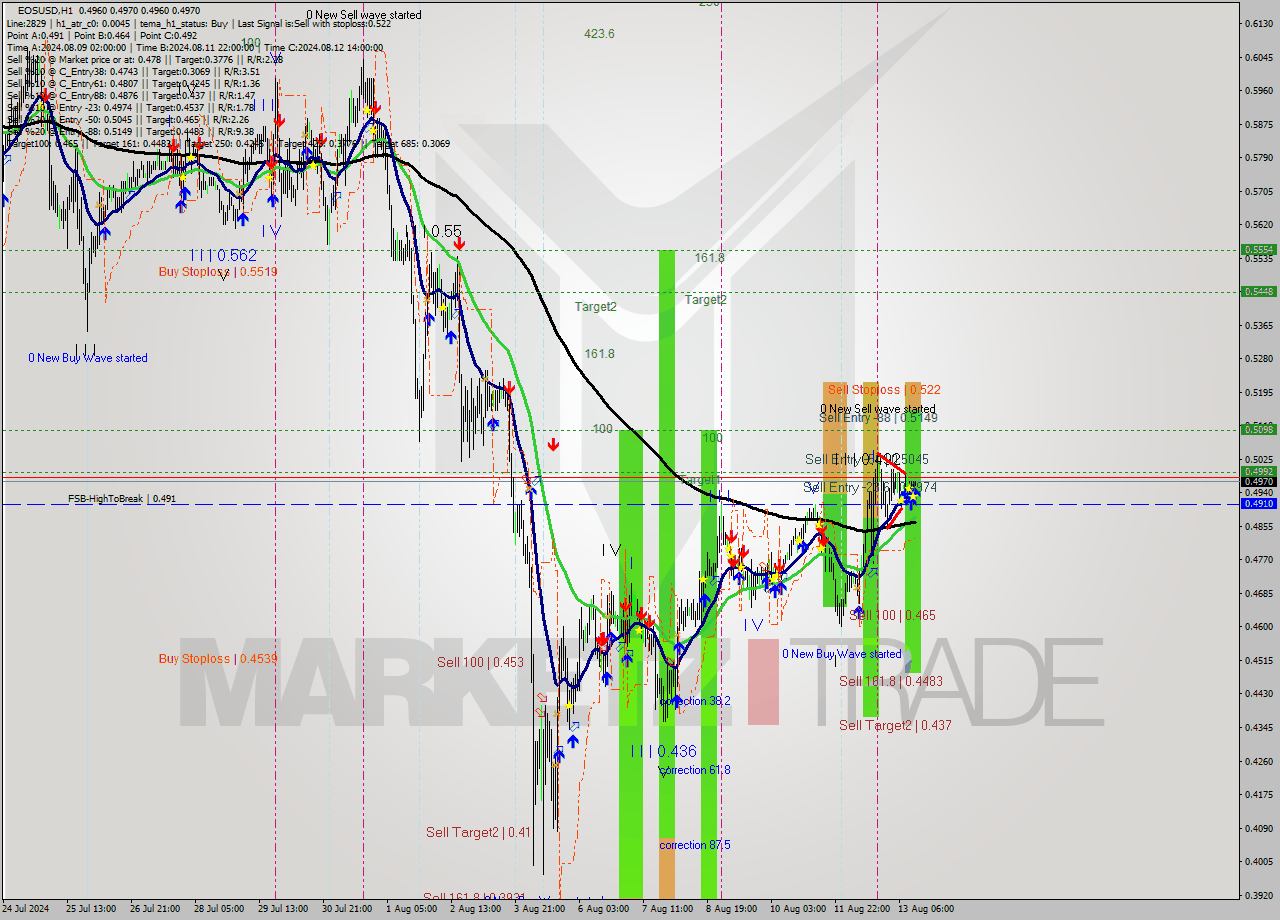 EOSUSD MultiTimeframe analysis at date 2024.08.13 14:01