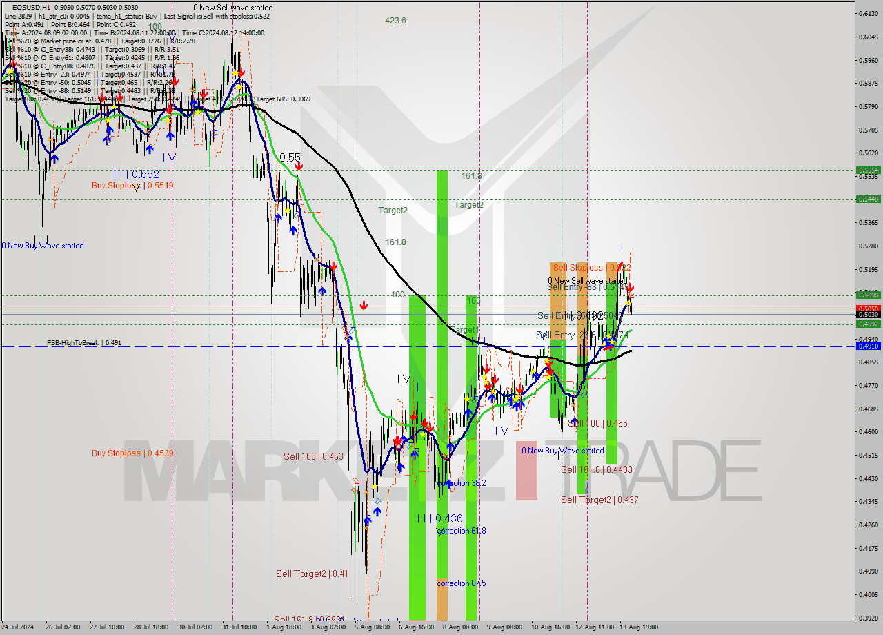 EOSUSD MultiTimeframe analysis at date 2024.08.14 03:28