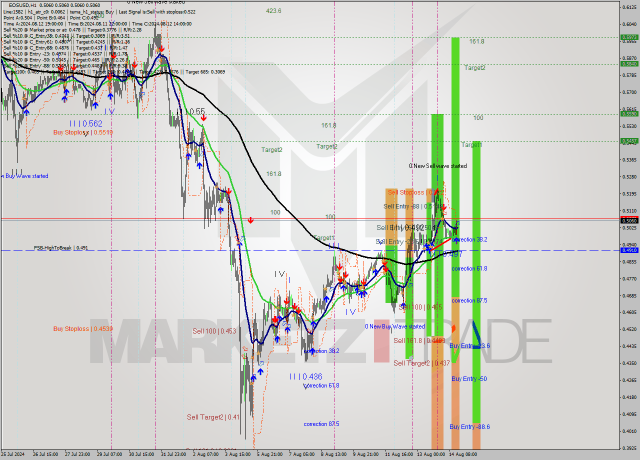 EOSUSD MultiTimeframe analysis at date 2024.08.14 16:01