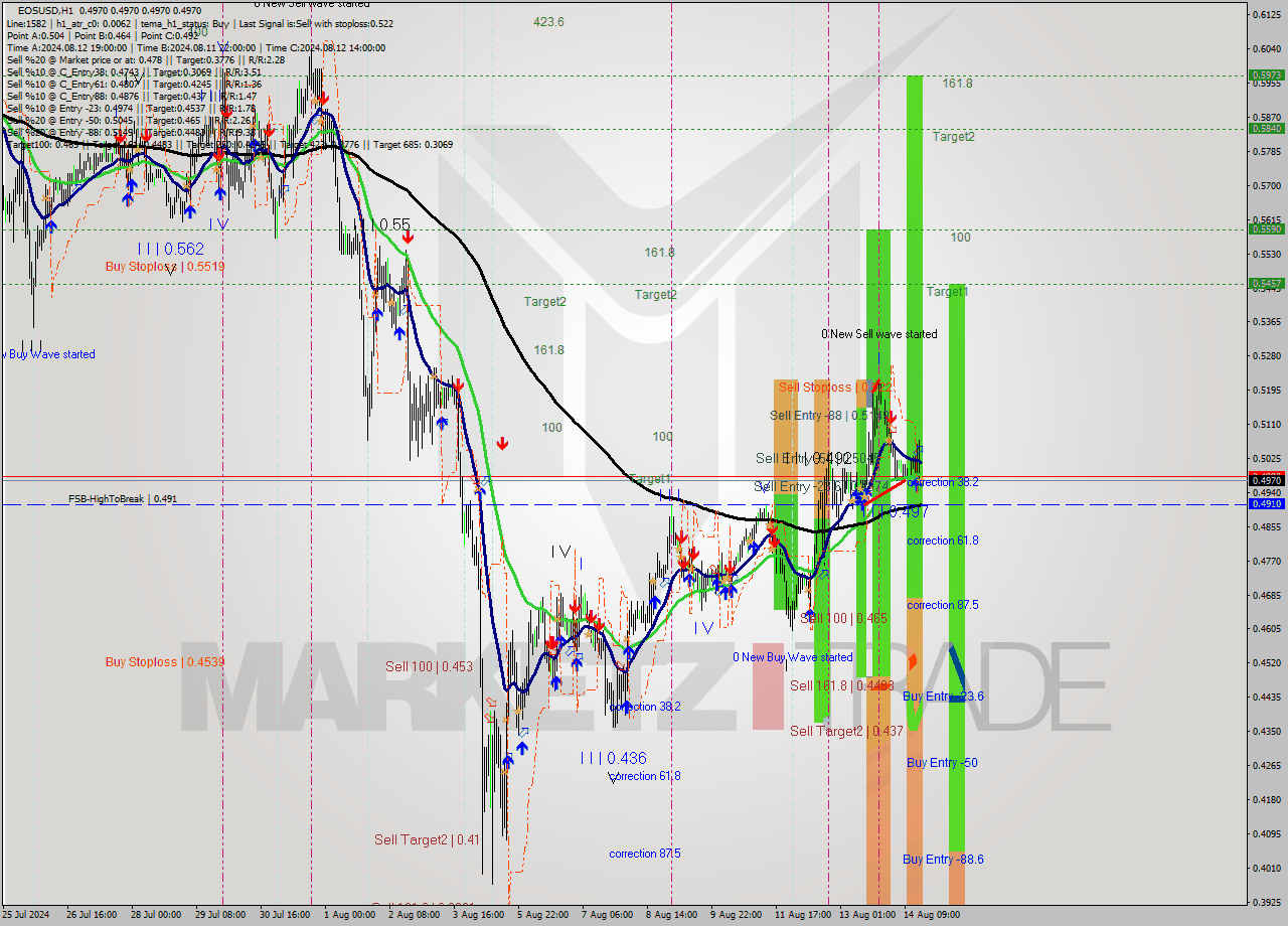 EOSUSD MultiTimeframe analysis at date 2024.08.14 17:00