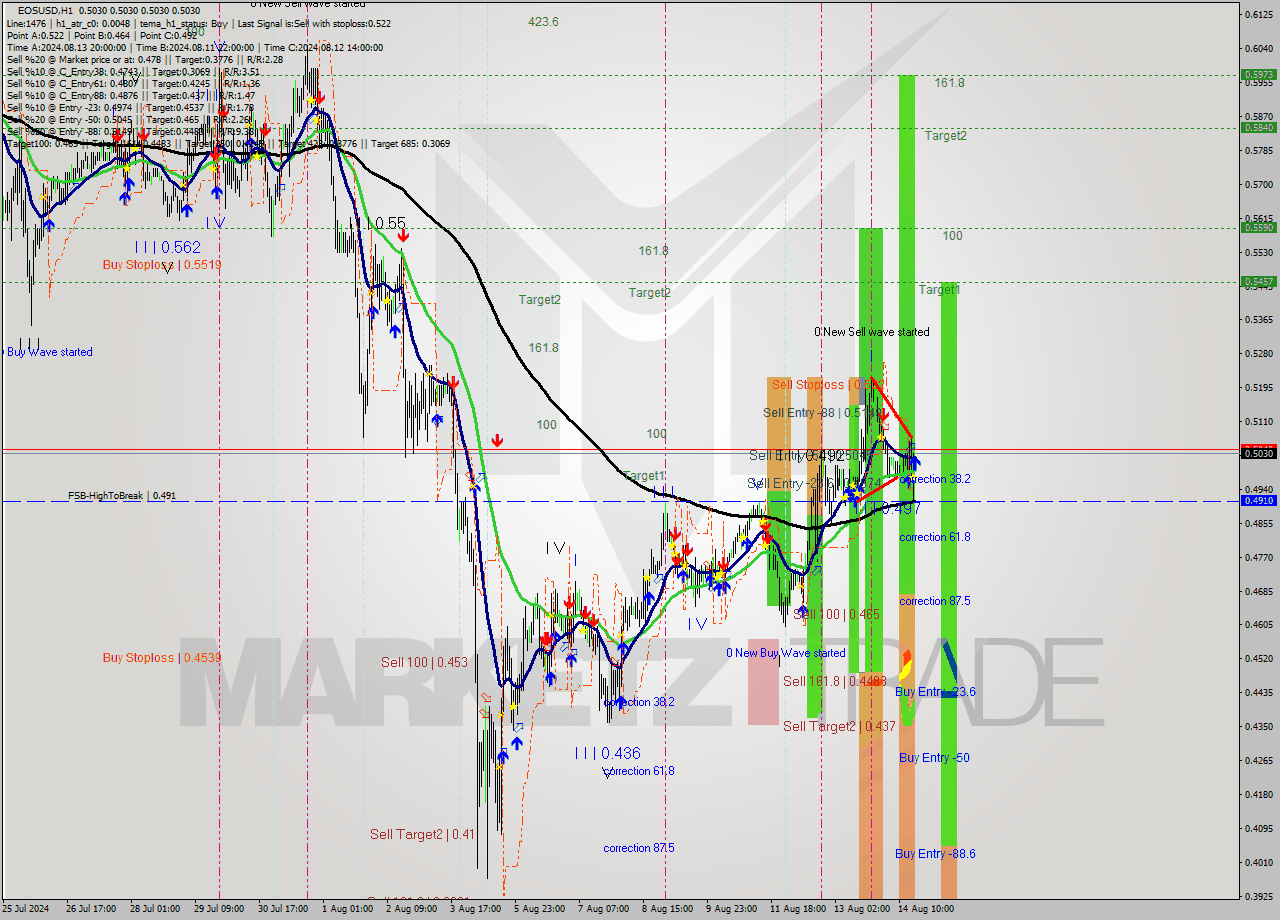 EOSUSD MultiTimeframe analysis at date 2024.08.14 18:00
