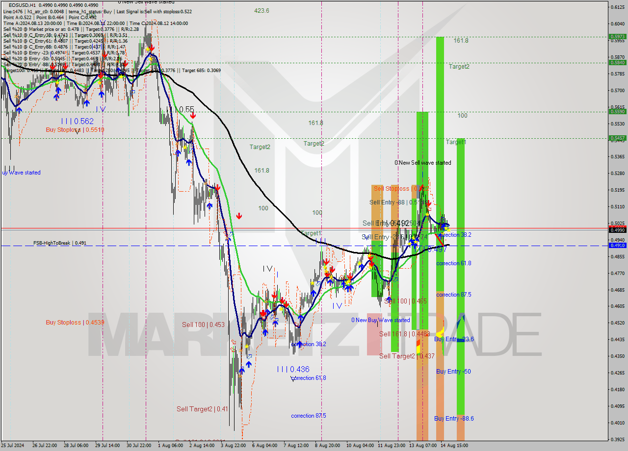 EOSUSD MultiTimeframe analysis at date 2024.08.14 23:01