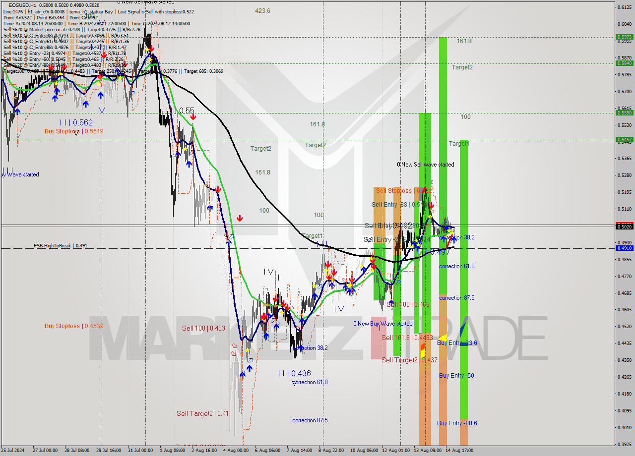 EOSUSD MultiTimeframe analysis at date 2024.08.15 01:23