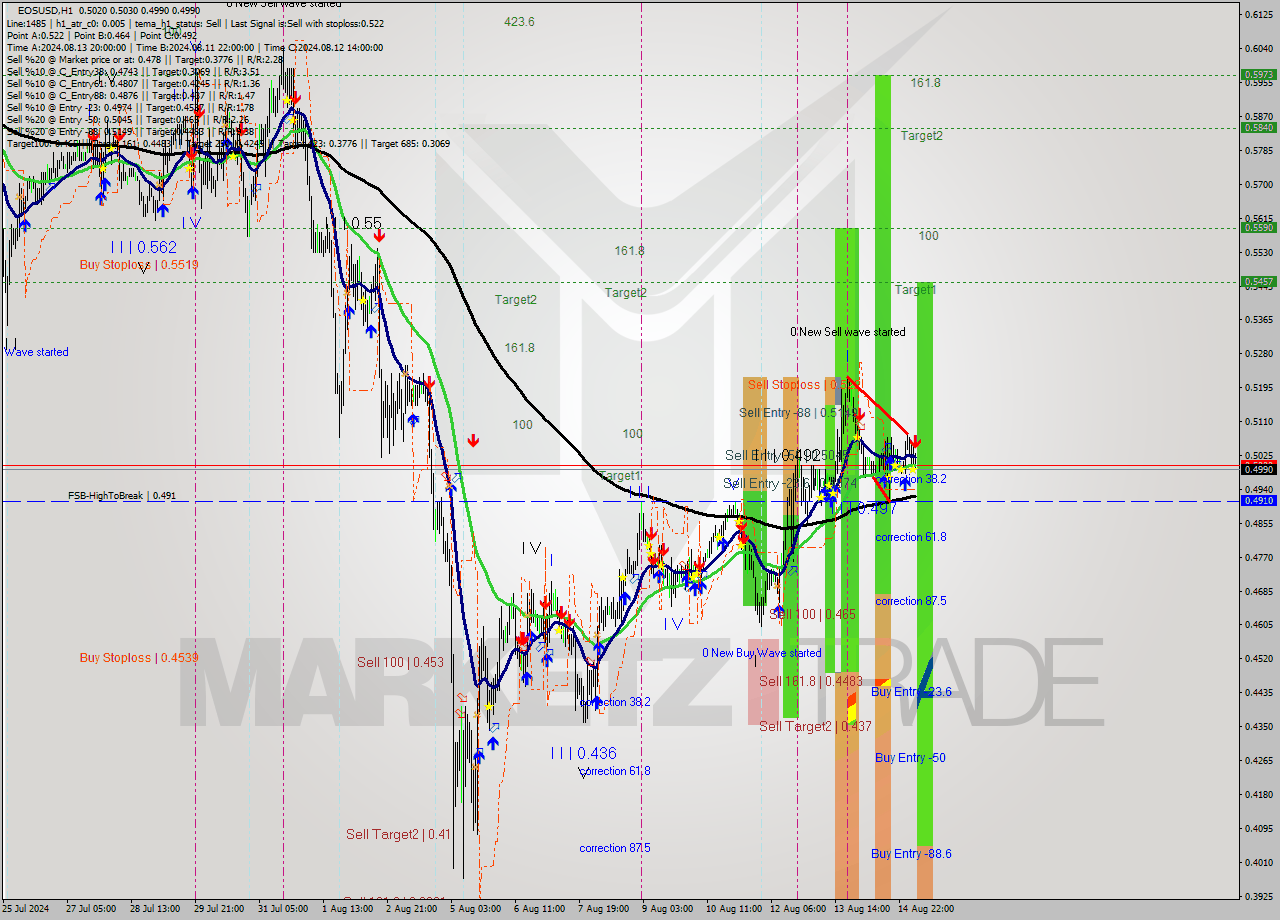 EOSUSD MultiTimeframe analysis at date 2024.08.15 06:47