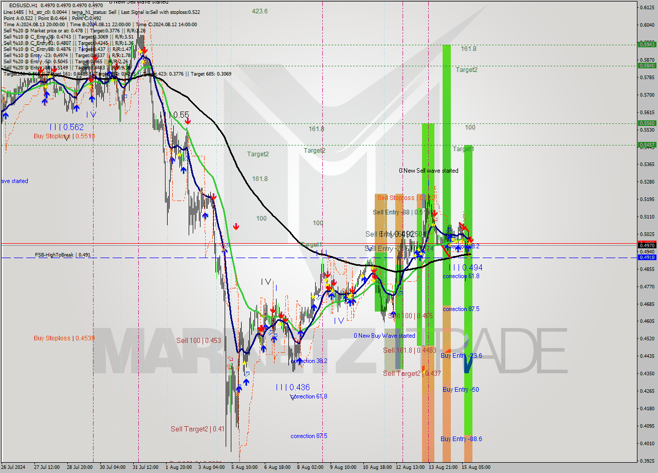 EOSUSD MultiTimeframe analysis at date 2024.08.15 13:03