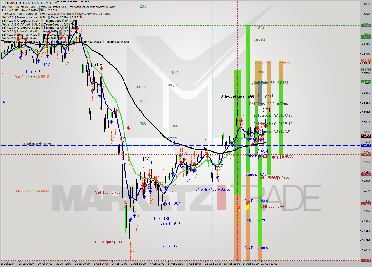 EOSUSD MultiTimeframe analysis at date 2024.08.15 21:02