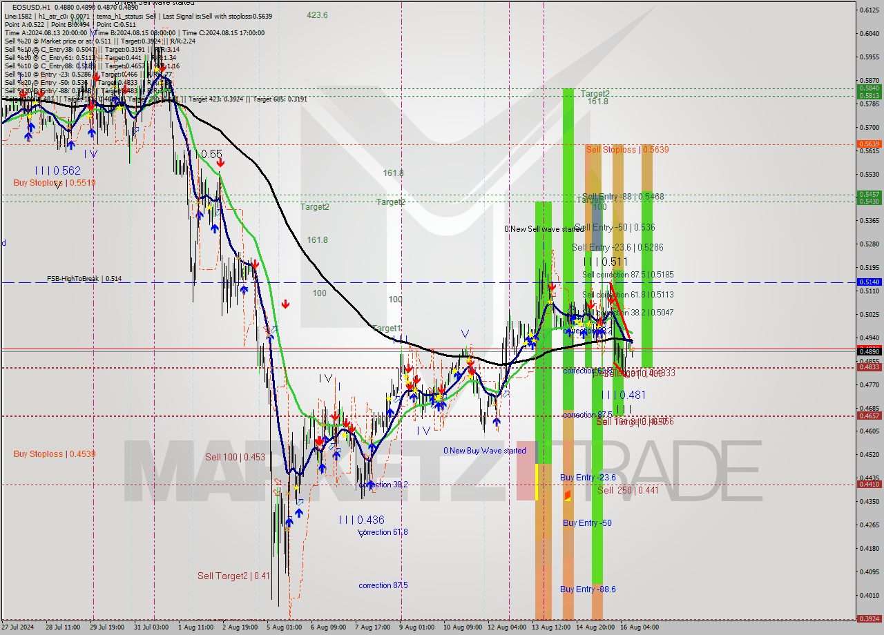 EOSUSD MultiTimeframe analysis at date 2024.08.16 12:15