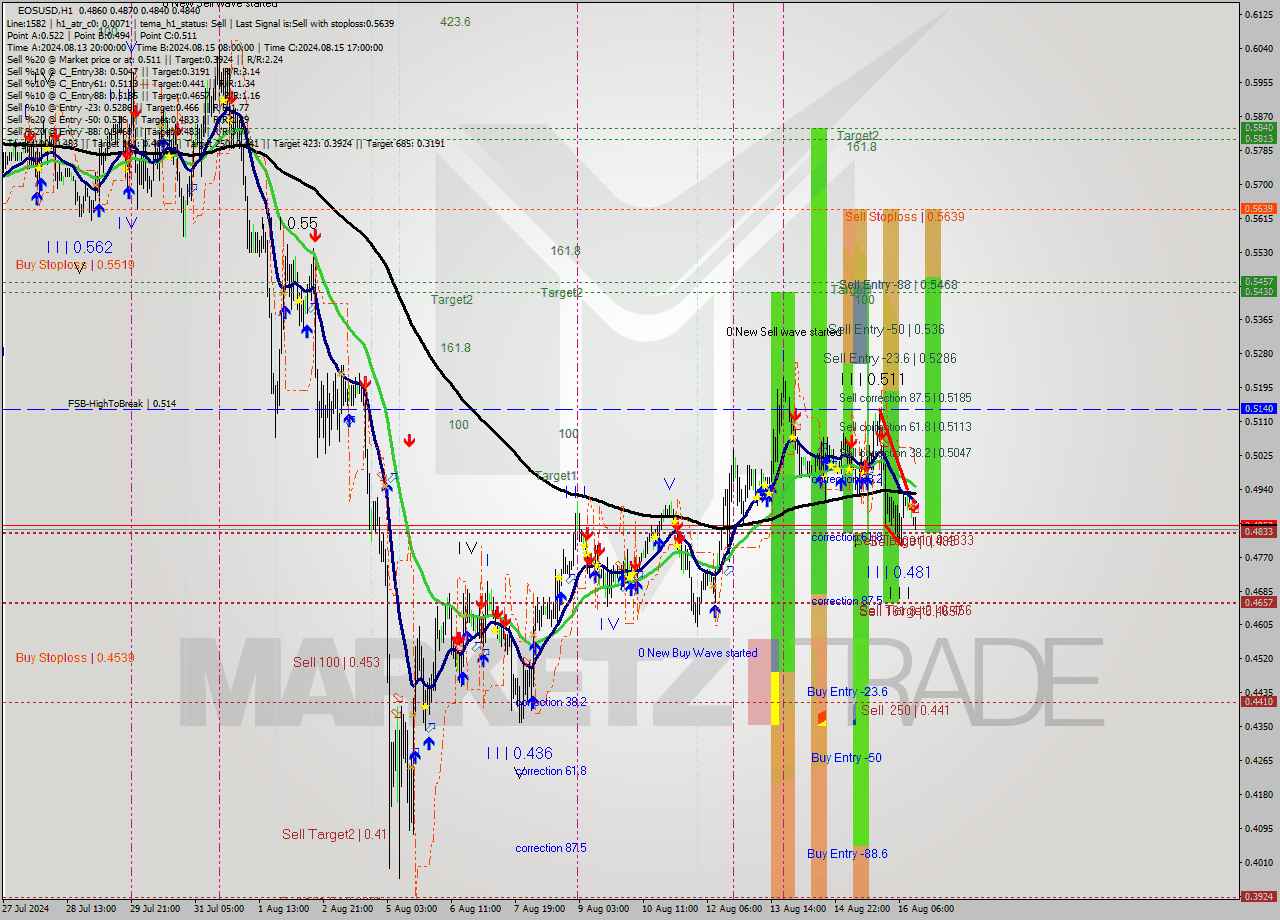 EOSUSD MultiTimeframe analysis at date 2024.08.16 14:52