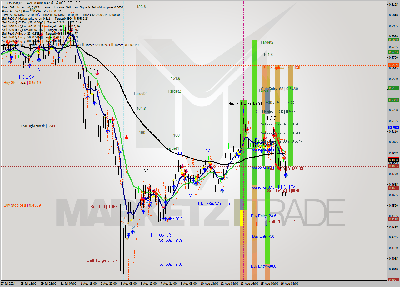 EOSUSD MultiTimeframe analysis at date 2024.08.16 16:35