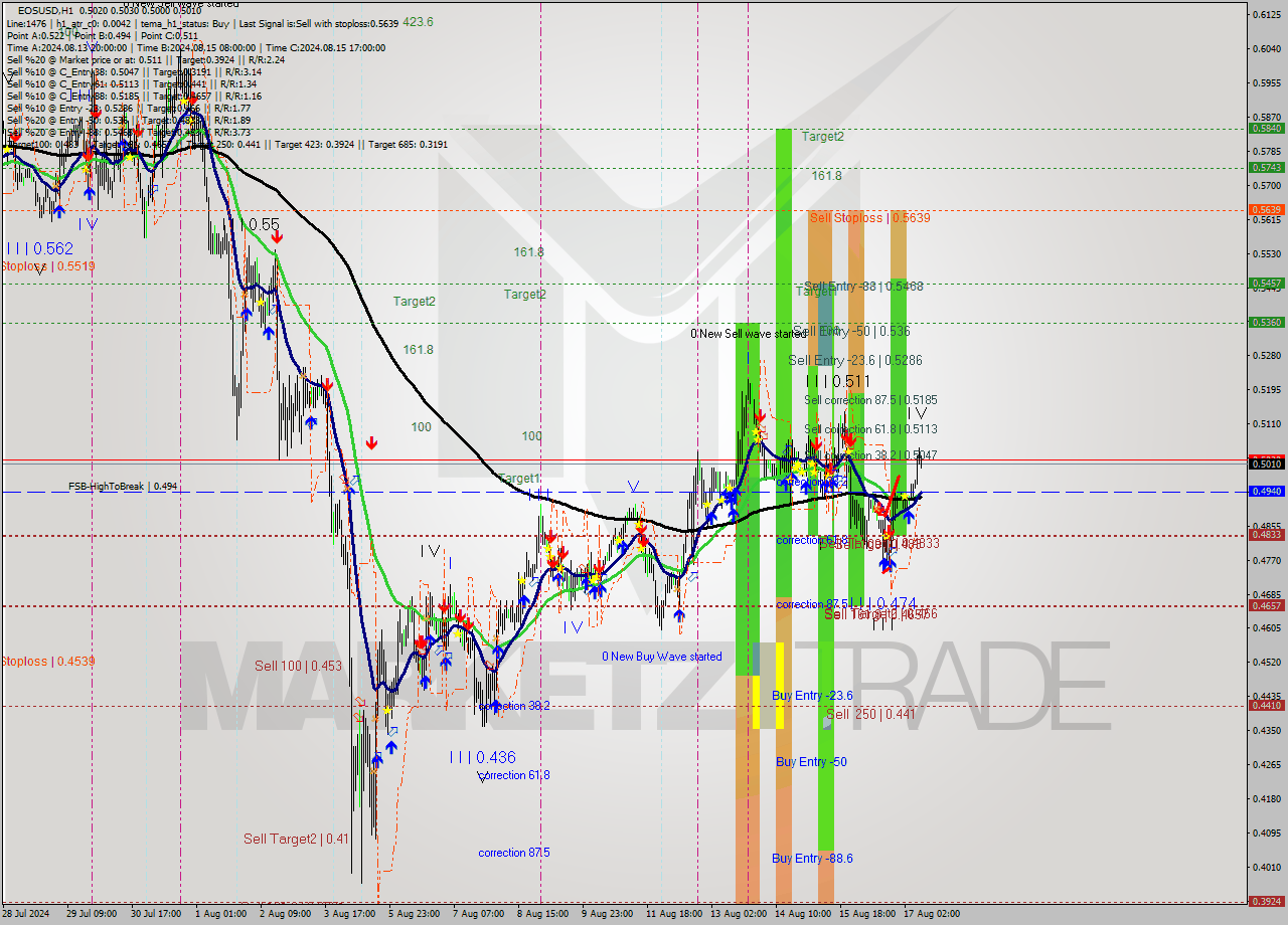 EOSUSD MultiTimeframe analysis at date 2024.08.17 10:58