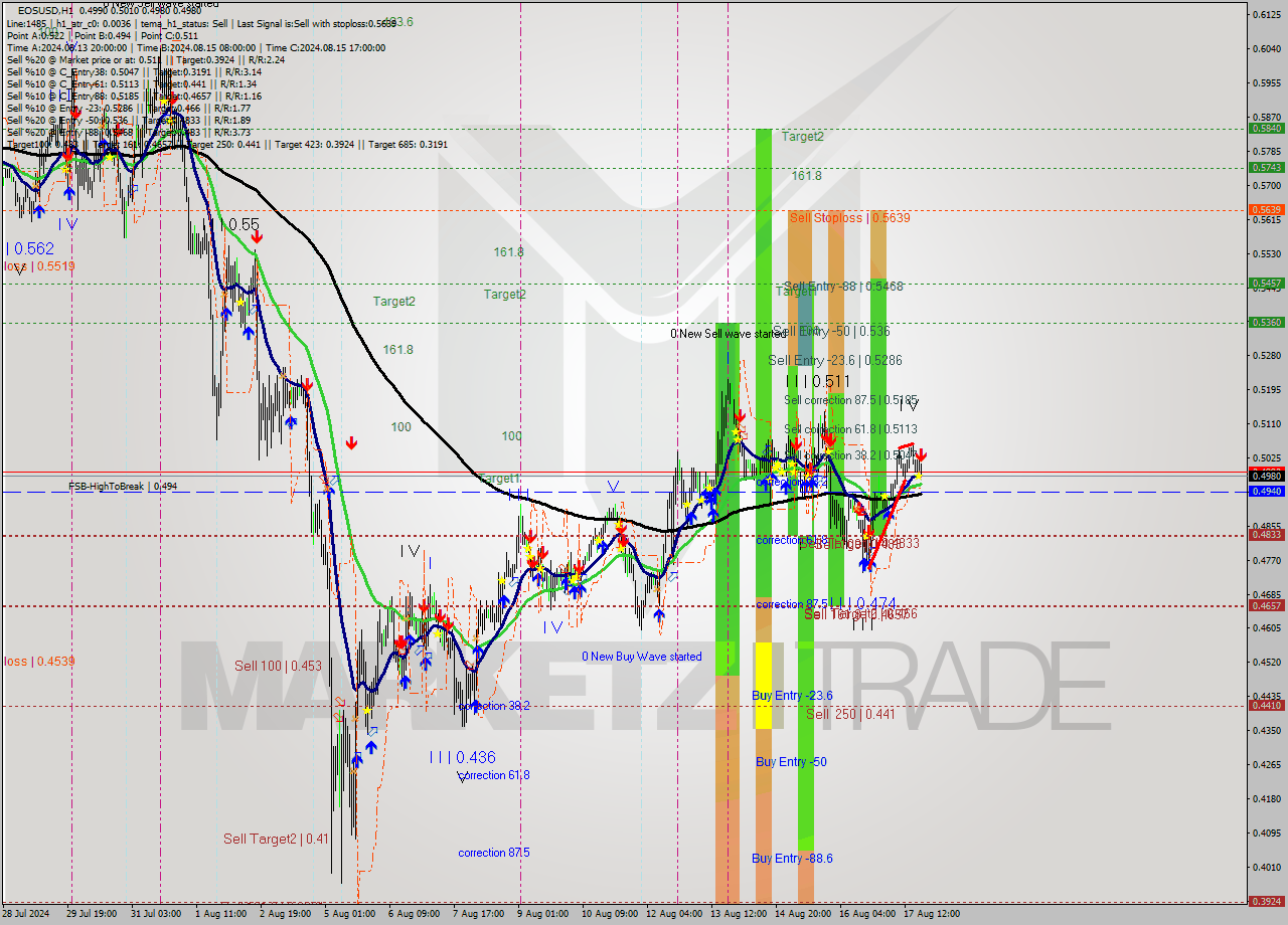 EOSUSD MultiTimeframe analysis at date 2024.08.17 20:22