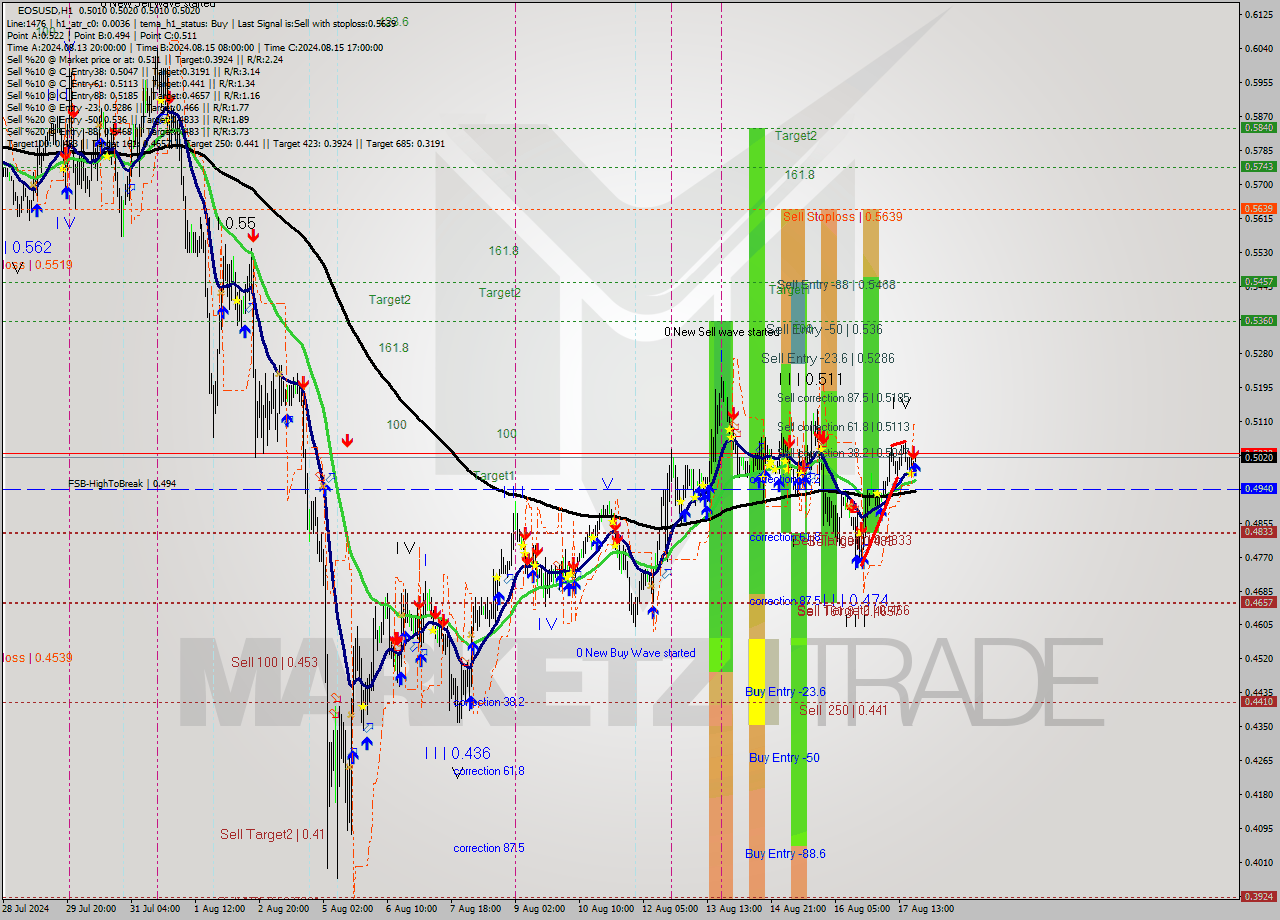 EOSUSD MultiTimeframe analysis at date 2024.08.17 21:10