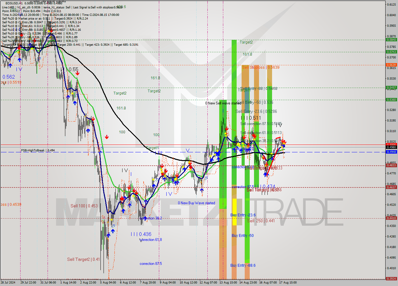 EOSUSD MultiTimeframe analysis at date 2024.08.17 23:23