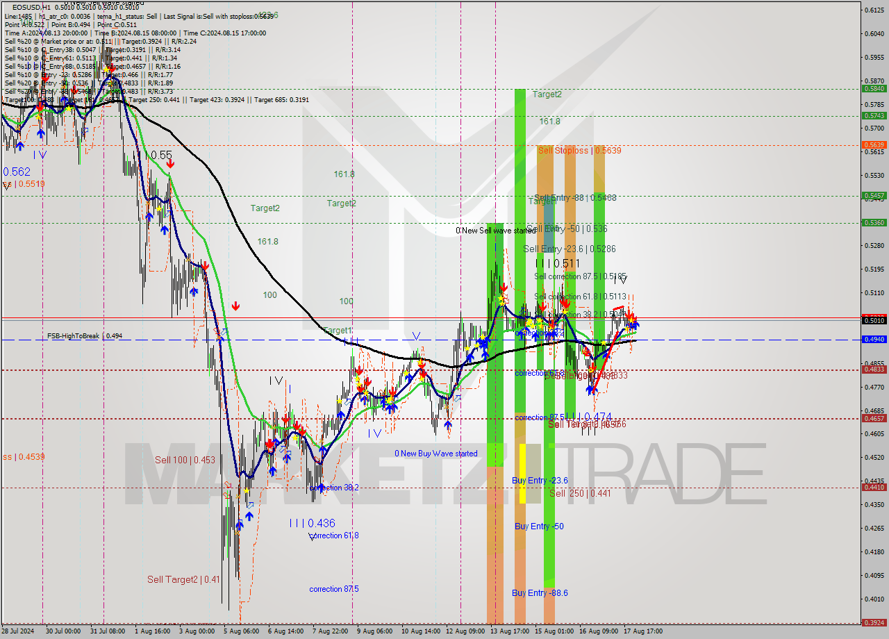 EOSUSD MultiTimeframe analysis at date 2024.08.18 01:02