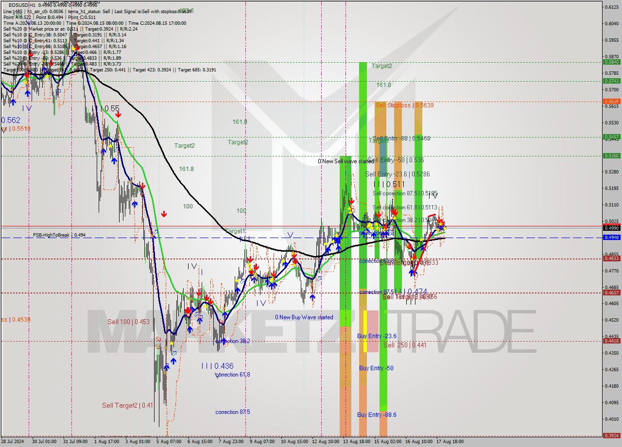 EOSUSD MultiTimeframe analysis at date 2024.08.18 02:21