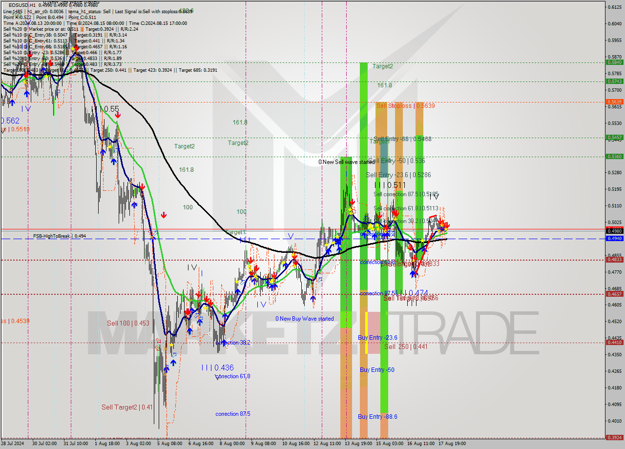 EOSUSD MultiTimeframe analysis at date 2024.08.18 03:10