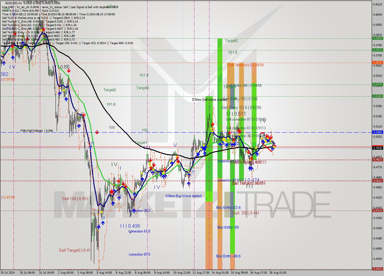 EOSUSD MultiTimeframe analysis at date 2024.08.18 18:01