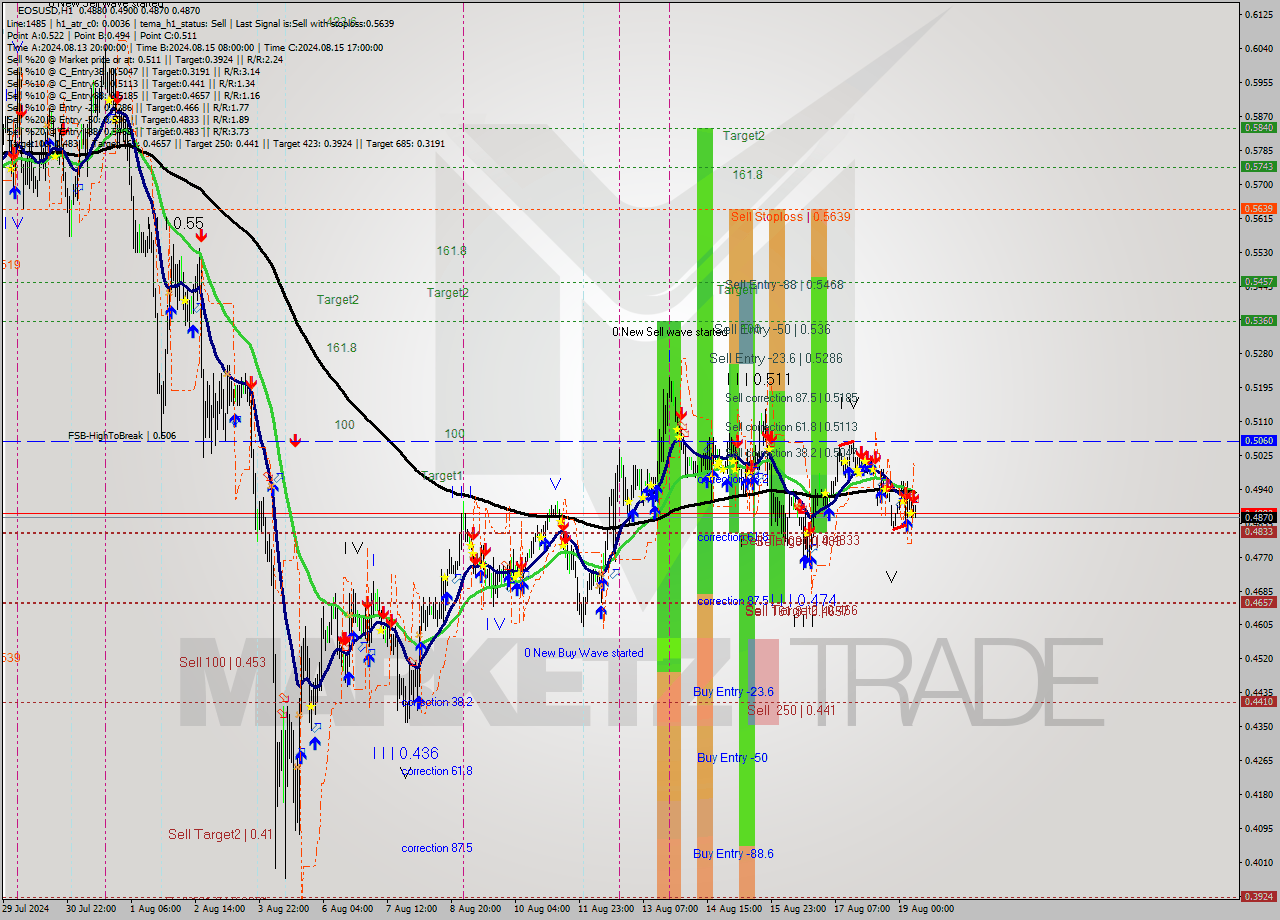 EOSUSD MultiTimeframe analysis at date 2024.08.19 08:45