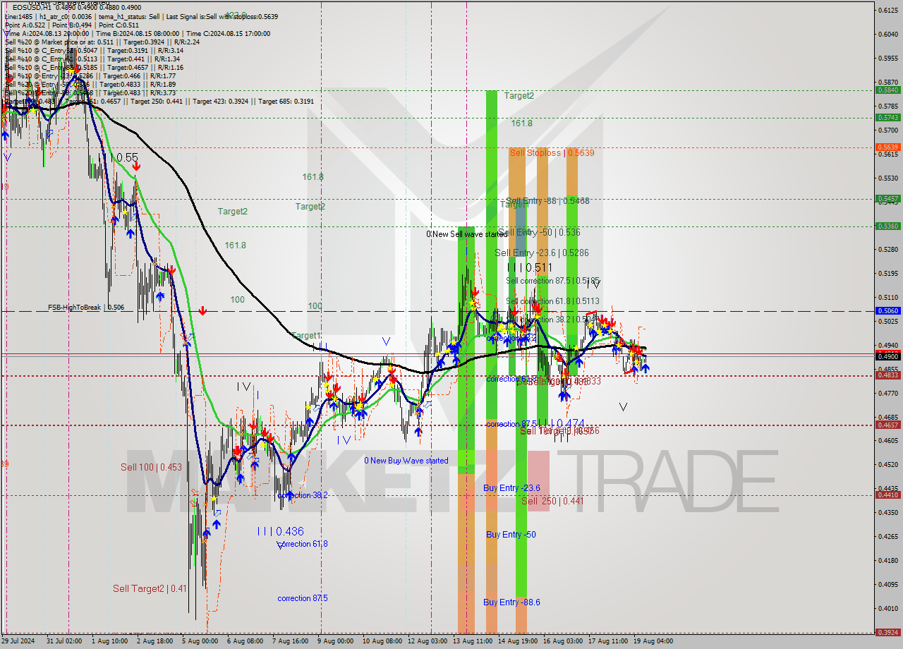 EOSUSD MultiTimeframe analysis at date 2024.08.19 12:21