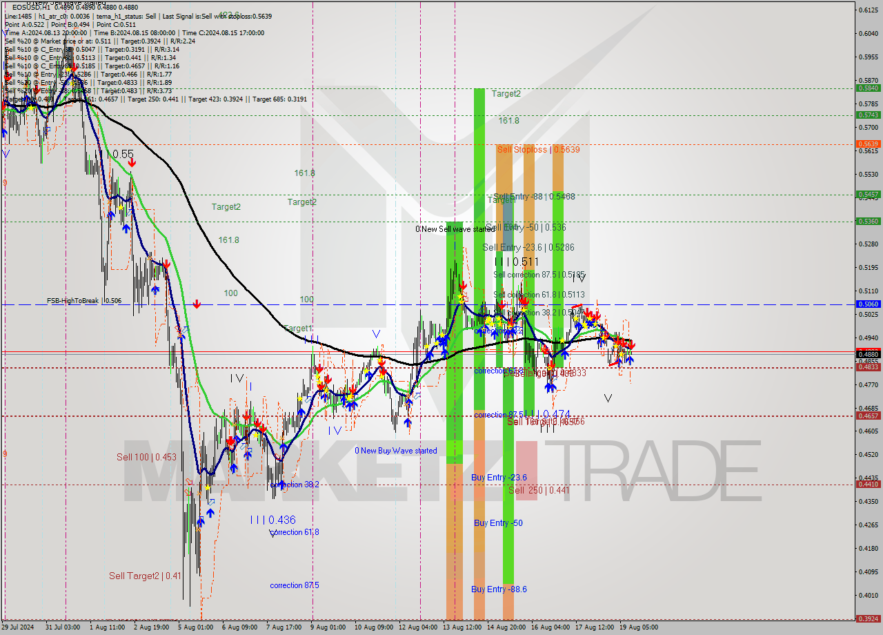 EOSUSD MultiTimeframe analysis at date 2024.08.19 13:00