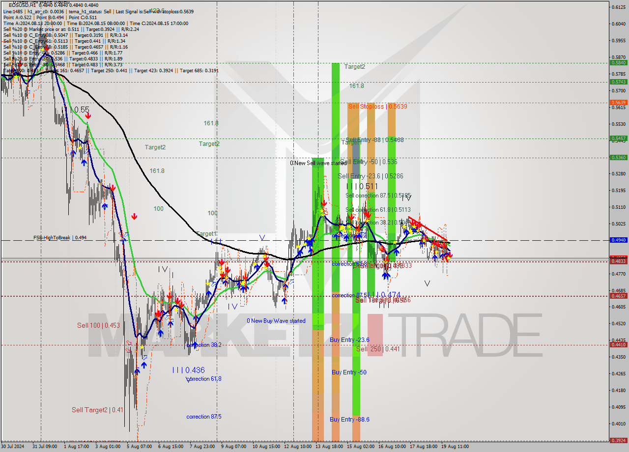 EOSUSD MultiTimeframe analysis at date 2024.08.19 19:00