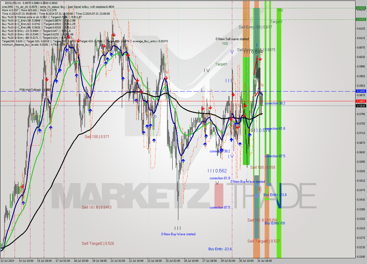 EOSUSD MultiTimeframe analysis at date 2024.08.01 02:15