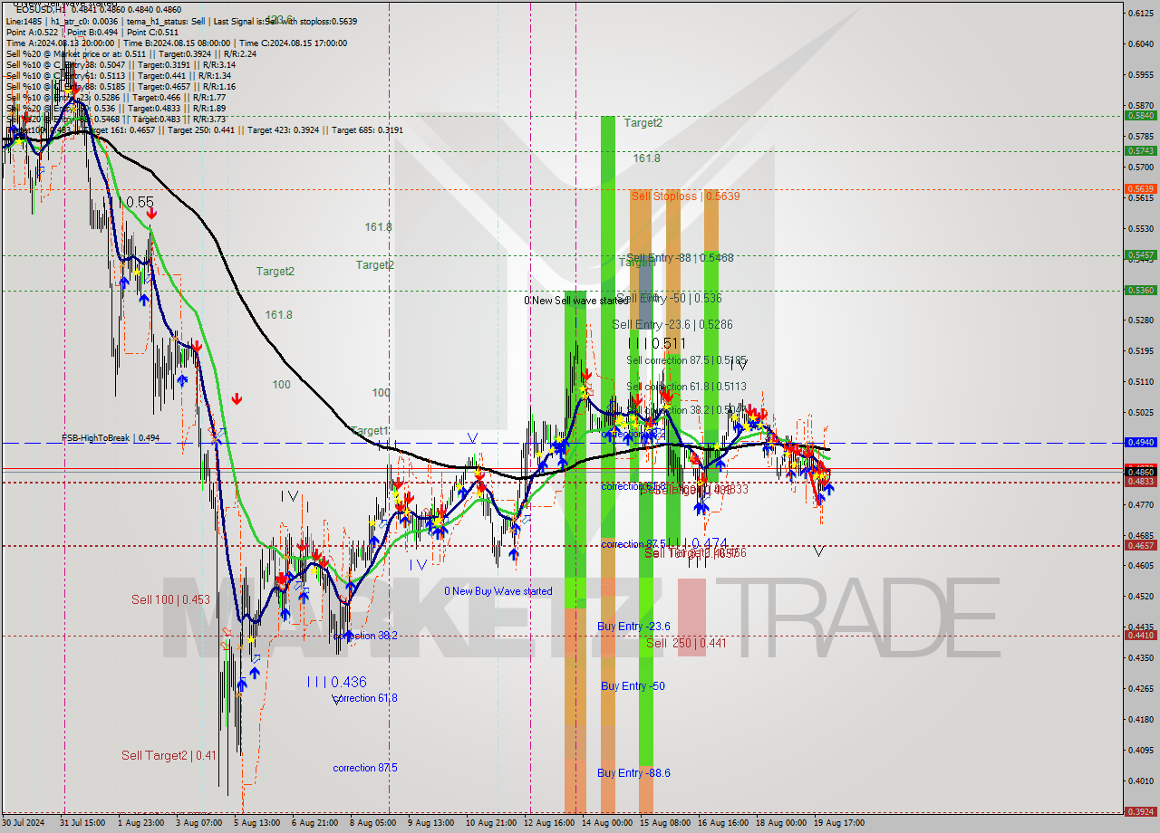EOSUSD MultiTimeframe analysis at date 2024.08.20 01:06