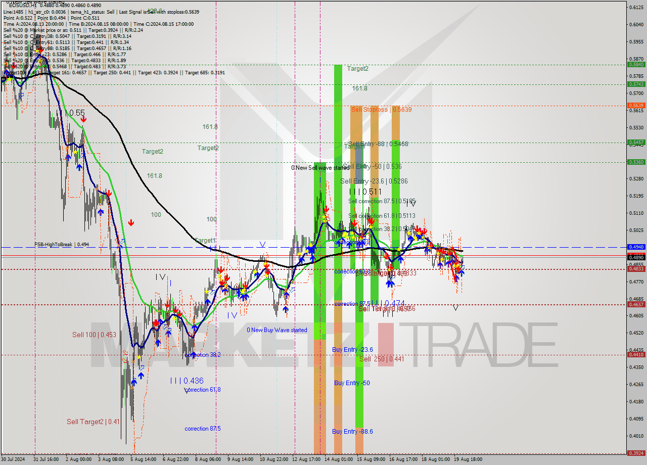 EOSUSD MultiTimeframe analysis at date 2024.08.20 02:53