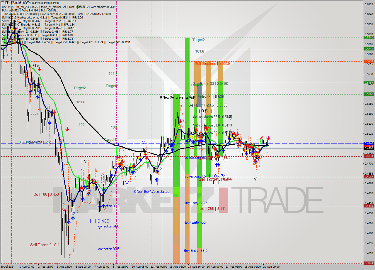 EOSUSD MultiTimeframe analysis at date 2024.08.20 17:26