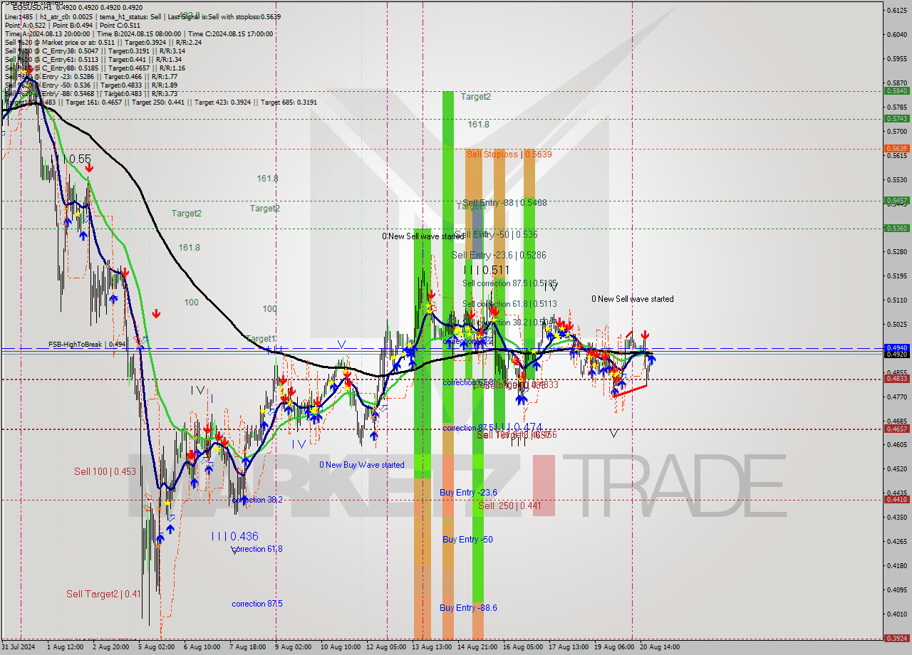 EOSUSD MultiTimeframe analysis at date 2024.08.20 22:11