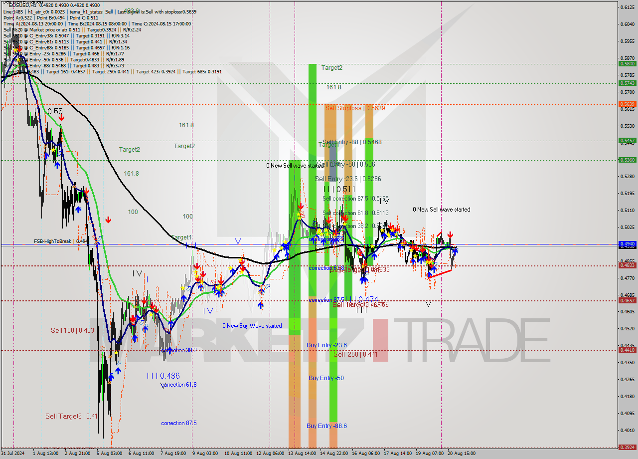 EOSUSD MultiTimeframe analysis at date 2024.08.20 23:04