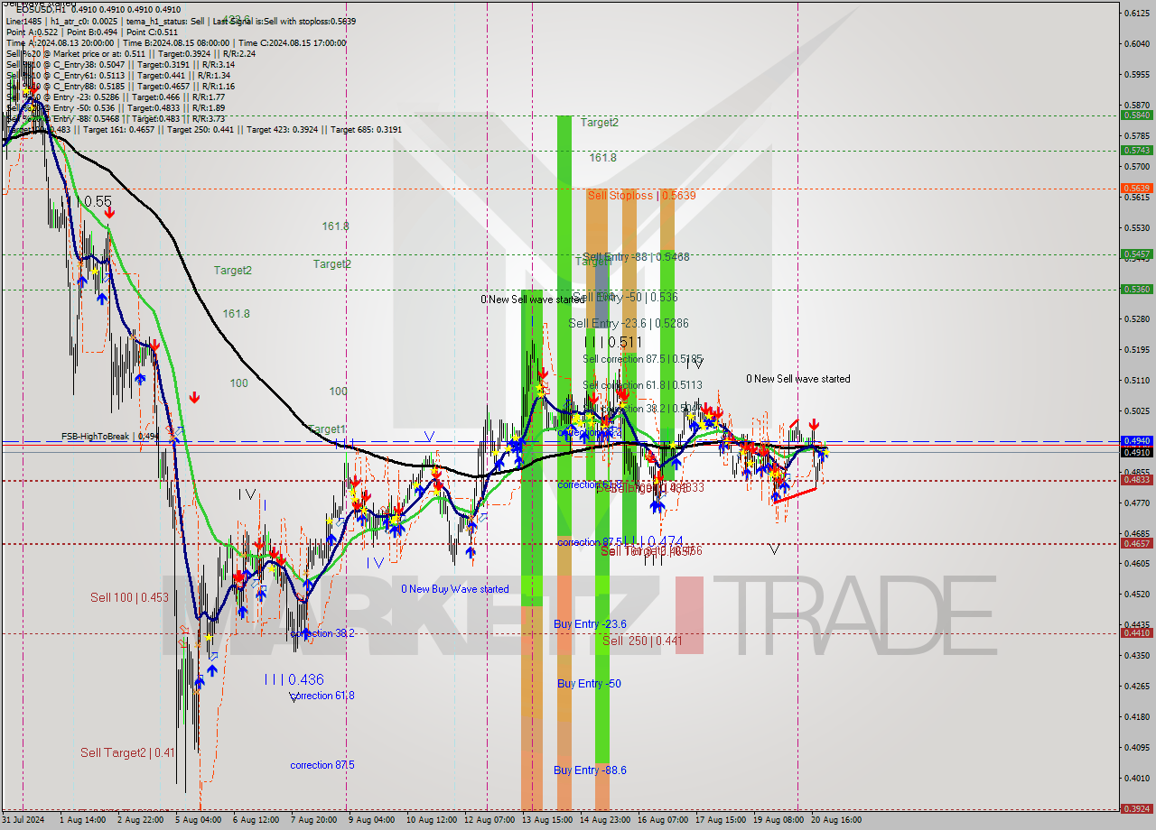 EOSUSD MultiTimeframe analysis at date 2024.08.21 00:03