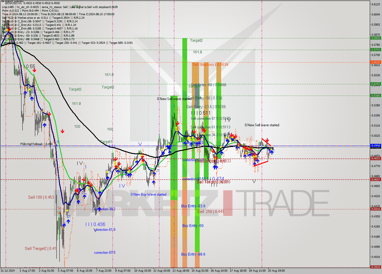 EOSUSD MultiTimeframe analysis at date 2024.08.21 03:22