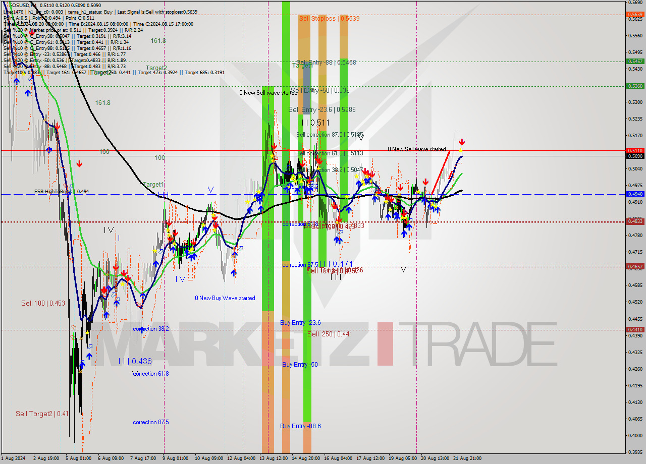 EOSUSD MultiTimeframe analysis at date 2024.08.22 05:48