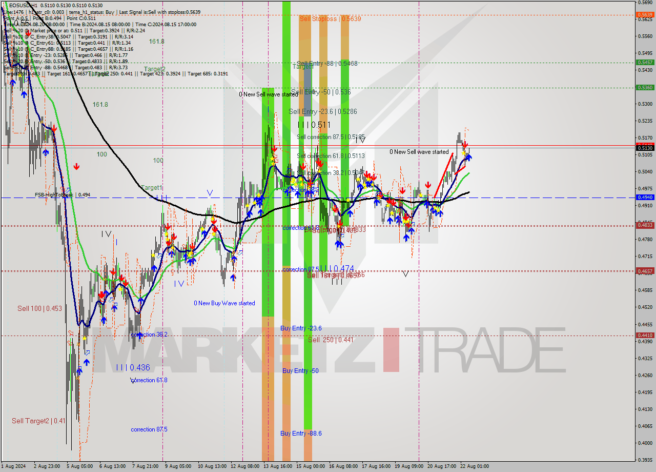 EOSUSD MultiTimeframe analysis at date 2024.08.22 09:10