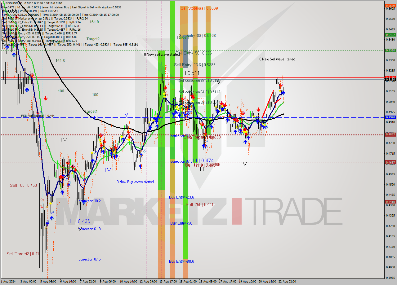 EOSUSD MultiTimeframe analysis at date 2024.08.22 10:53