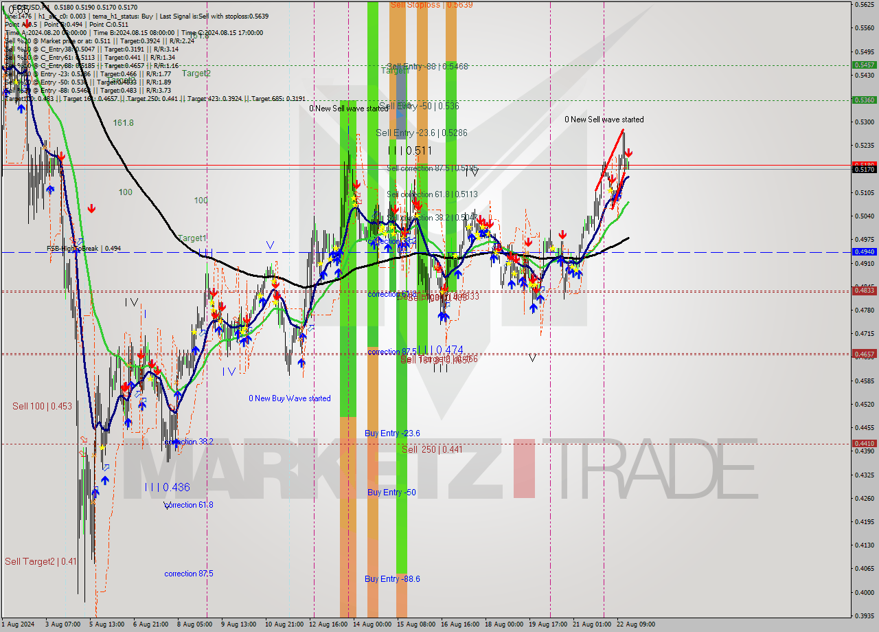 EOSUSD MultiTimeframe analysis at date 2024.08.22 17:03