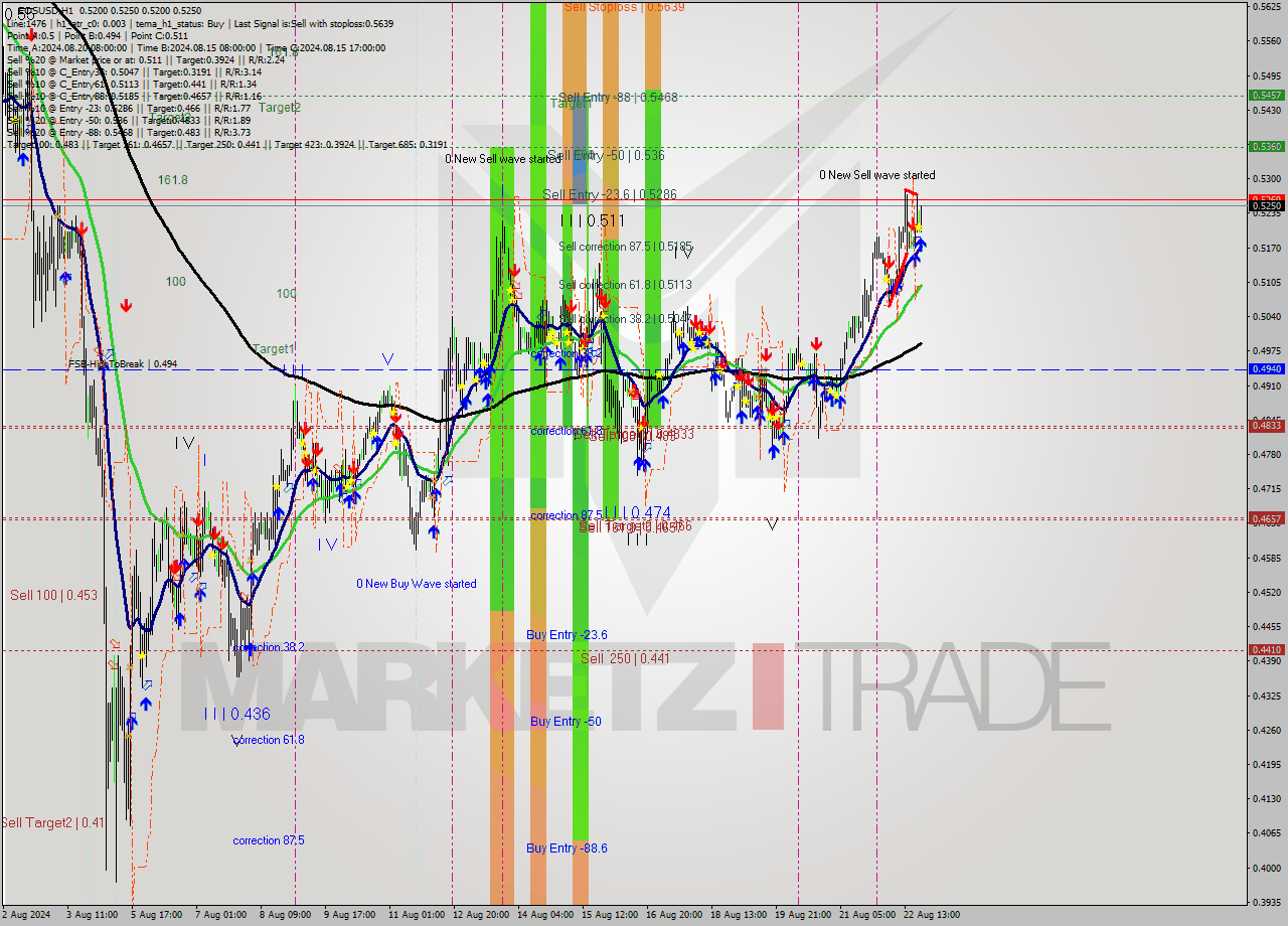 EOSUSD MultiTimeframe analysis at date 2024.08.22 21:16