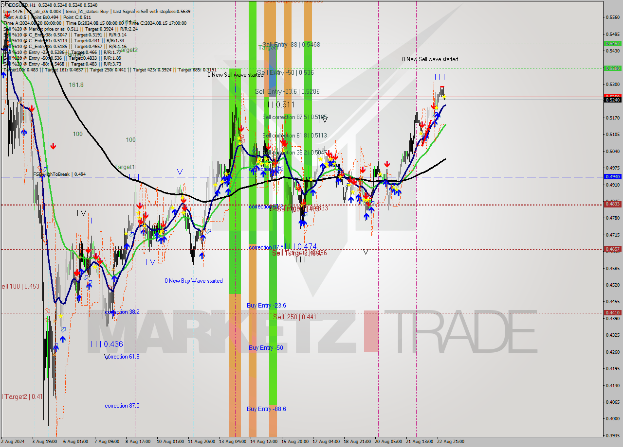 EOSUSD MultiTimeframe analysis at date 2024.08.23 05:00