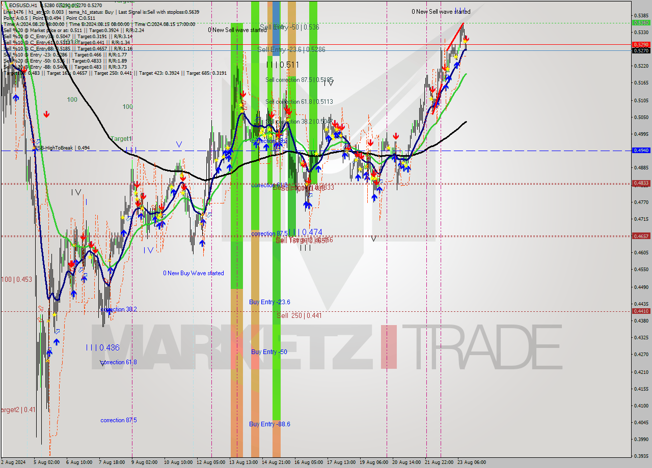 EOSUSD MultiTimeframe analysis at date 2024.08.23 14:10