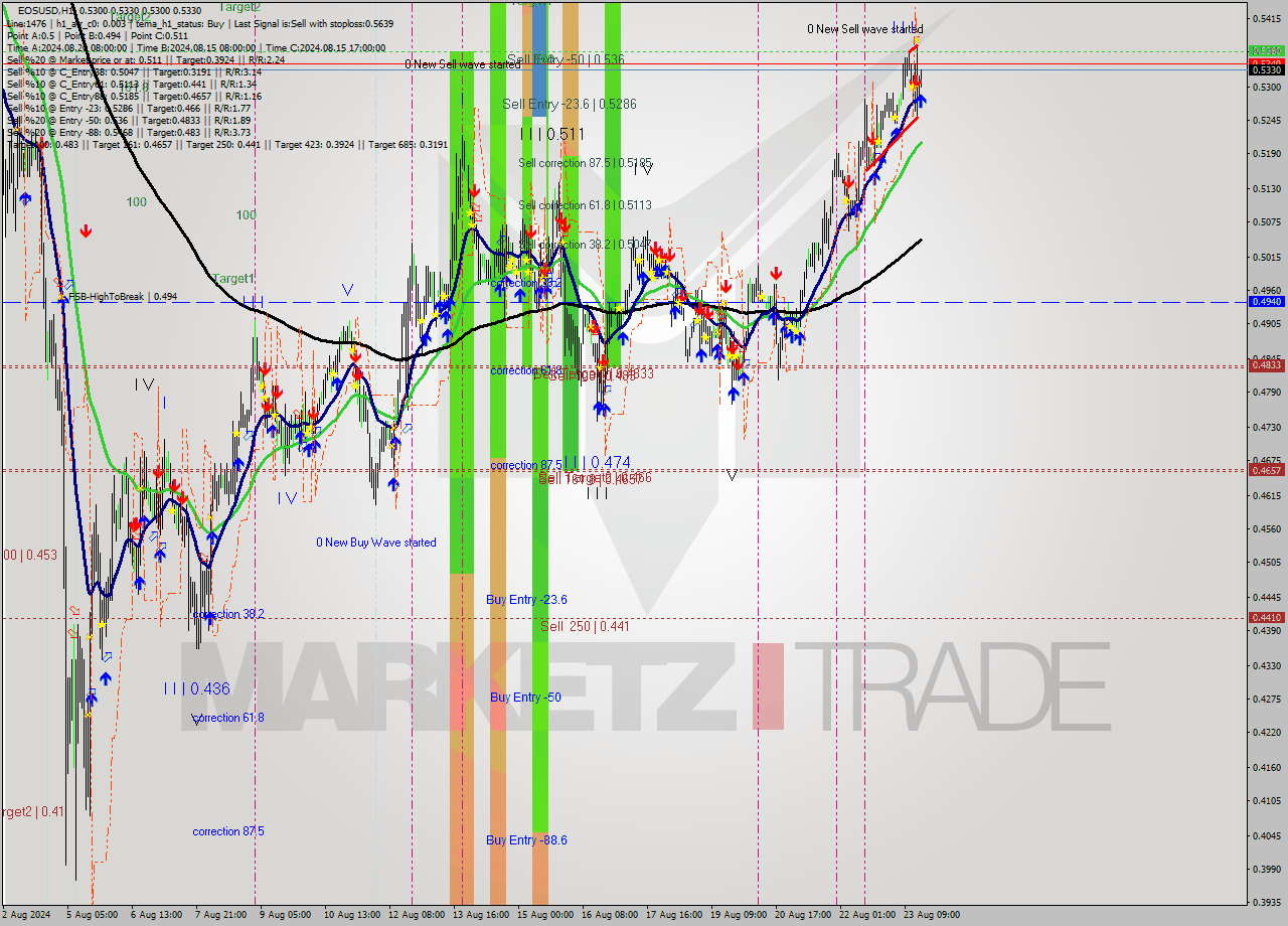 EOSUSD MultiTimeframe analysis at date 2024.08.23 17:02