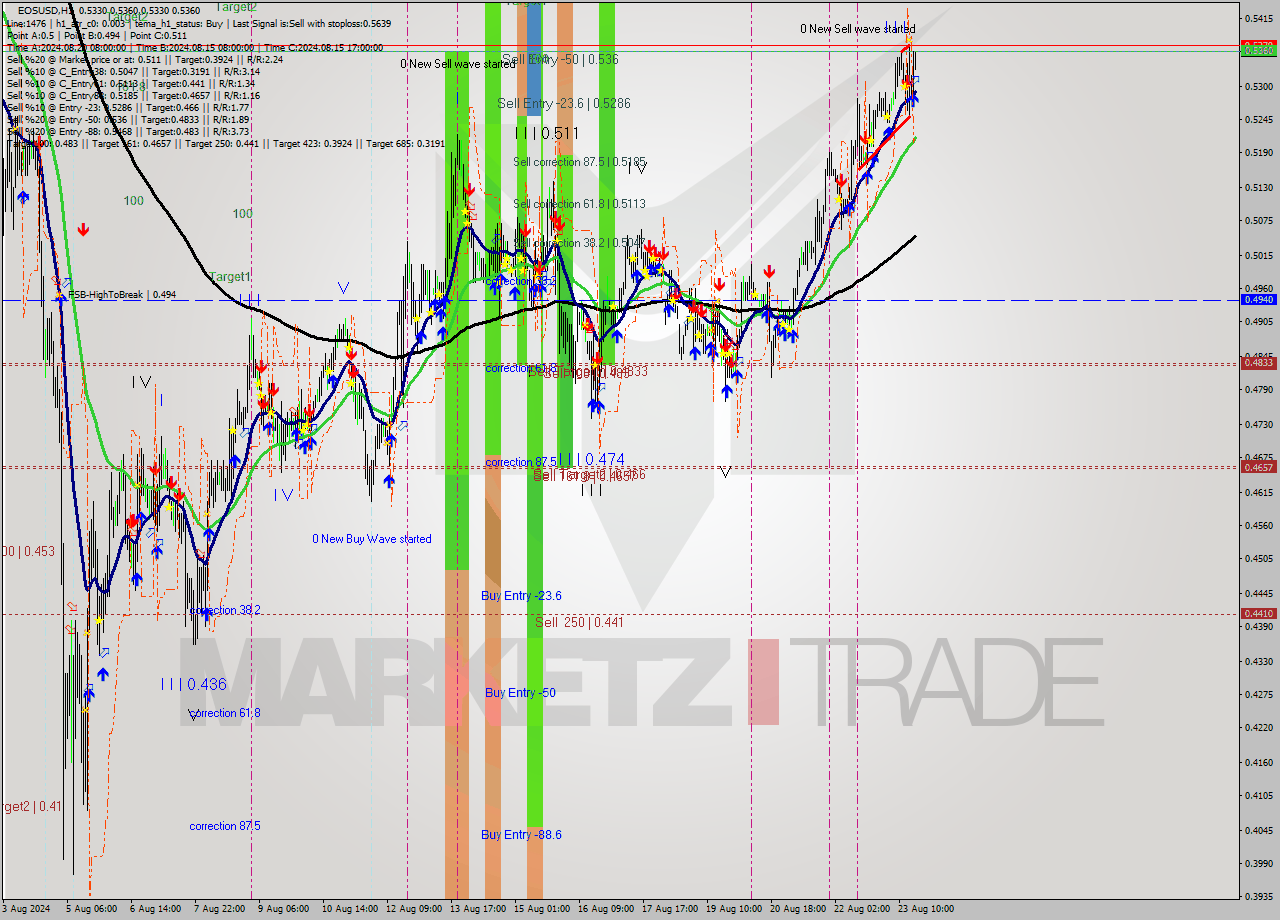 EOSUSD MultiTimeframe analysis at date 2024.08.23 18:06