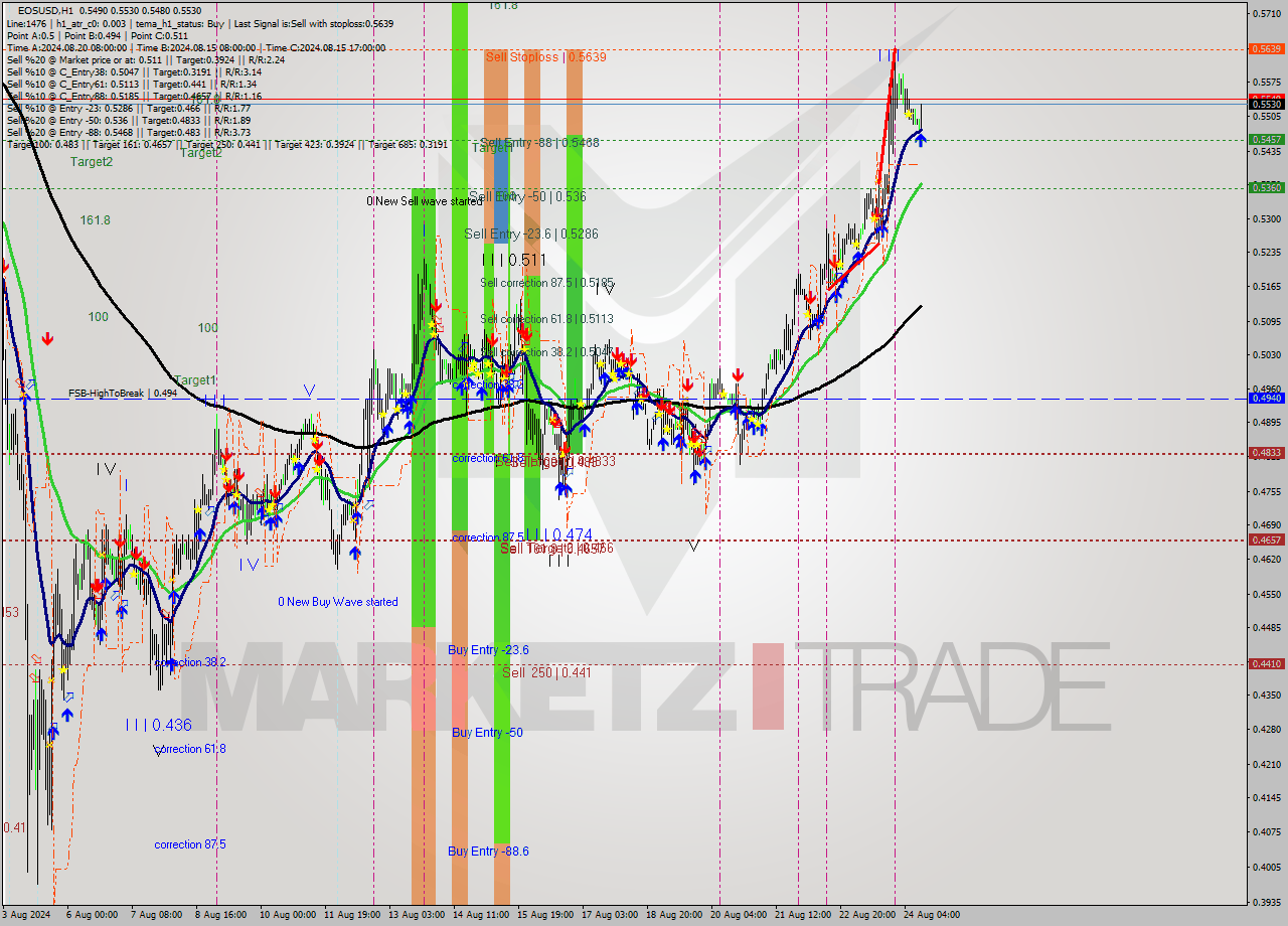 EOSUSD MultiTimeframe analysis at date 2024.08.24 12:50